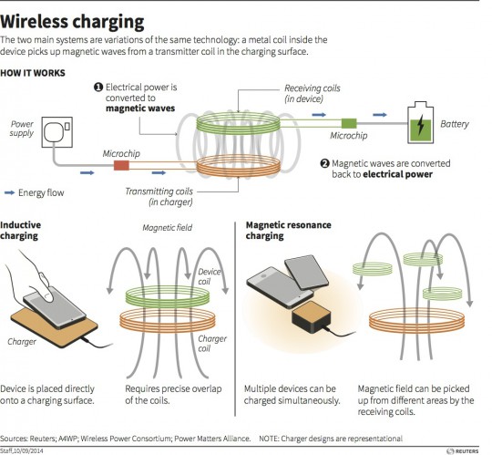 Are Wireless Chargers Safe for Smartphones?