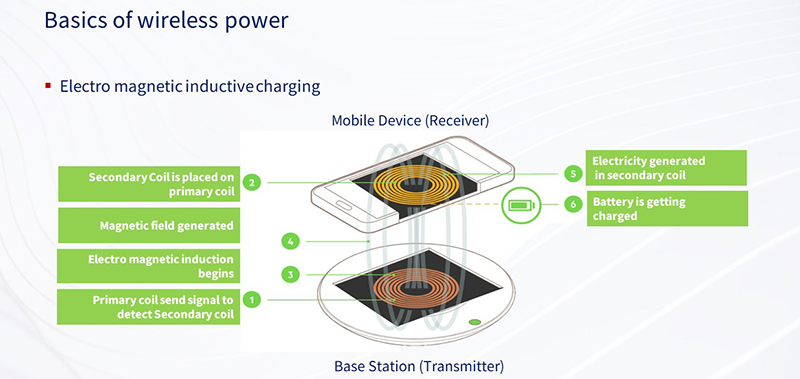 Inductive Charging (Qi Standard)