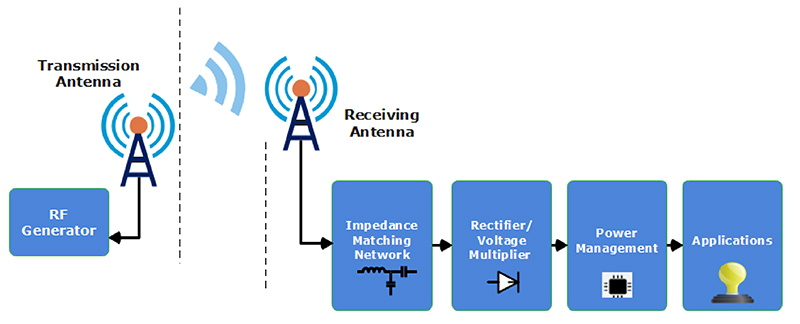 Radio Frequency (RF) and Over-the-Air Charging